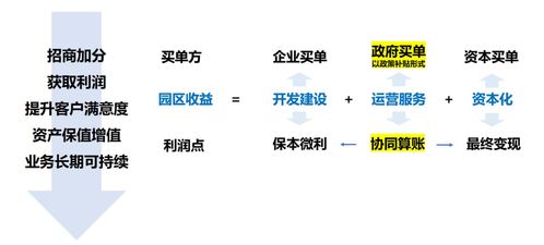產(chǎn)業(yè)服務(wù)與園區(qū)運(yùn)營決勝園區(qū)發(fā)展下半場 項(xiàng)目策劃與公關(guān)服務(wù)的雙輪驅(qū)動(dòng)