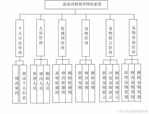 基于SSM的流浪動物領養信息系統設計與項目策劃