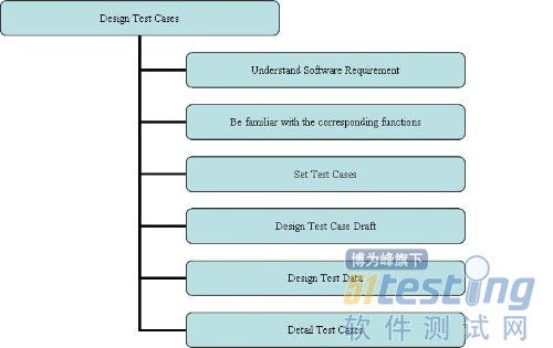 設計軟件功能測試思路,如何設計軟件測試用例