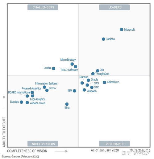 微軟 powerbi 被評(píng)為2021商業(yè)智能領(lǐng)導(dǎo)者 14 年的企業(yè)產(chǎn)品奮斗史解讀